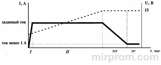 Зарядное устройство Орион 265/325. Инструкция