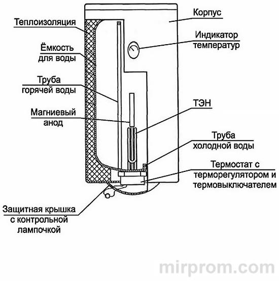 Polaris P / PS водонагреватель Полярис Инструкция