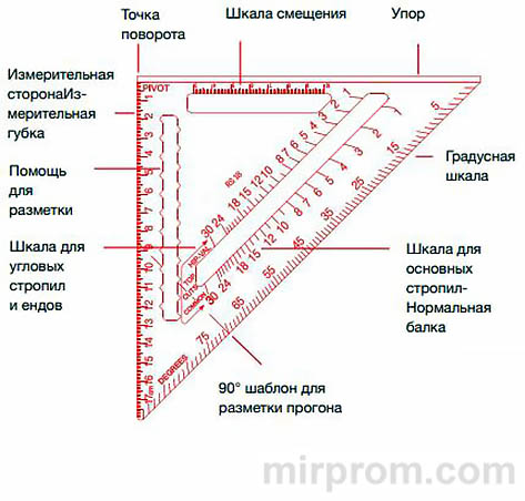 Кровельный угольник Свенсона Инструкция по использованию