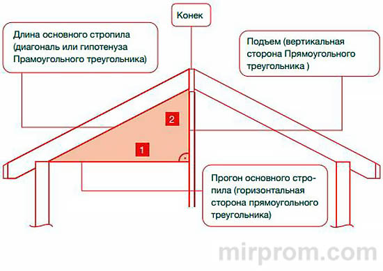 Кровельный угольник Свенсона Инструкция по использованию