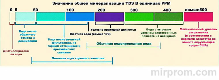 TDS meter Инструкция