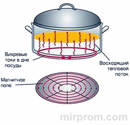 Плитка индукционная TESLER Pl-15 Инструкция