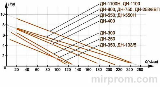 Дренажный насос ВИХРЬ серия ДН Инструкция