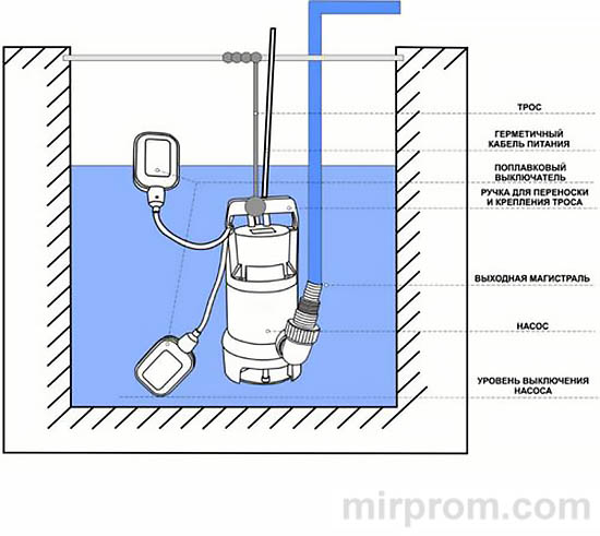 Дренажный насос ВИХРЬ серия ДН Инструкция