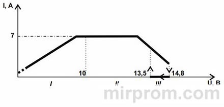 Зарядное устройство Вымпел 15 / Вымпел 18. Инструкция