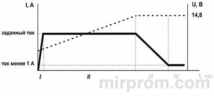 Зарядное устройство Вымпел 265. Инструкция