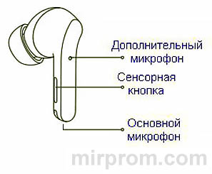 Наушник Xiaomi Buds 3T Pro инструкция