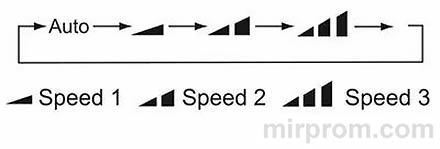 Пульт ДУ сплит-системы DANTEX Инструкция