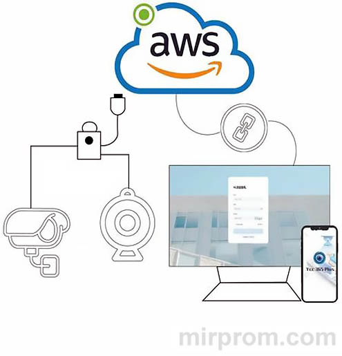 Приложение Ycc365 PLUS App Инструкция